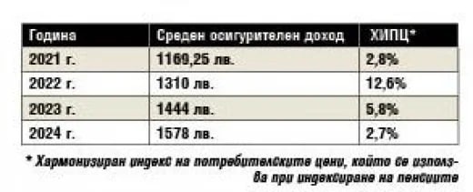 ГОЛЯМА новина за пенсионерите! Ето с колко скачат пенсиите от догодина (Таблици): 1